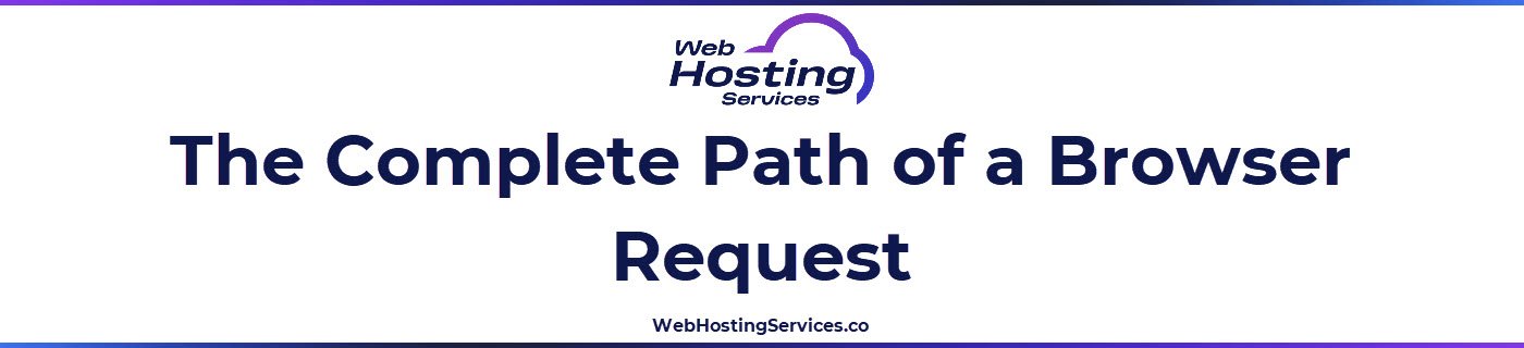 A step by step visual showing how a browser request travels to a server and returns website content.