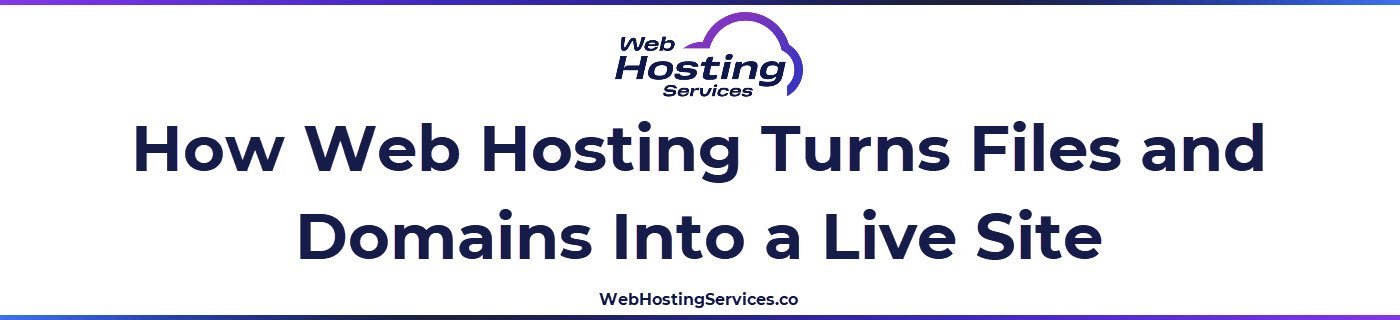 A text based image that explains how website files, a domain name and a web server work together to create a live website visitors can open.