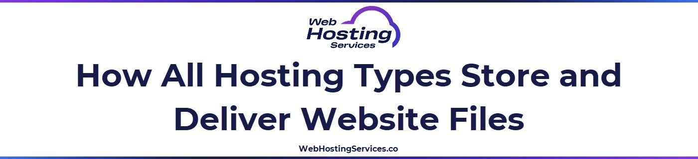 A text based image explaining that shared hosting, VPS hosting and dedicated hosting all store website files on a server that responds to visitor requests.