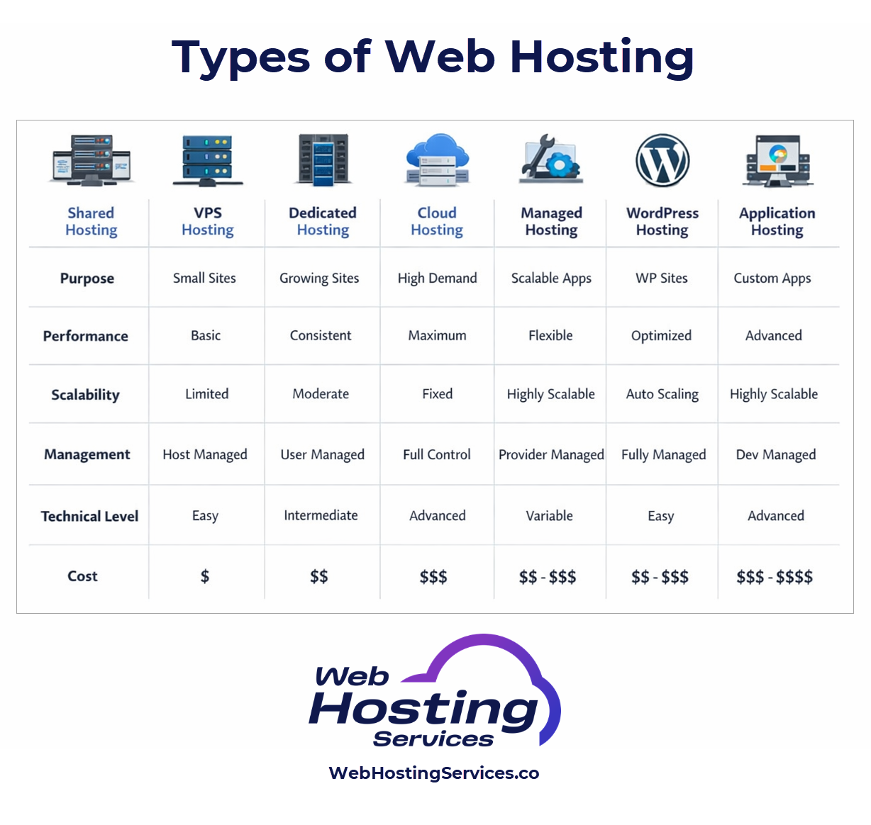 Types of Web Hosting Infographic