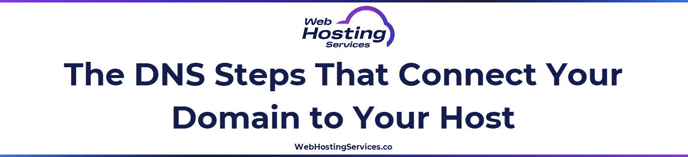 This section explains how name servers and DNS records like A and CNAME connect a domain to a web host by routing the domain to the server IP address or hostname.