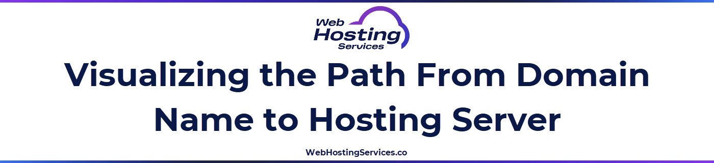 This section explains how a domain relies on DNS and name servers to route visitors to the hosting server that stores and serves the website.