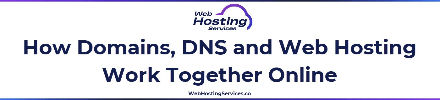 This section explains how a domain name relies on DNS and name servers to route visitors to the web hosting server that stores and serves website content.