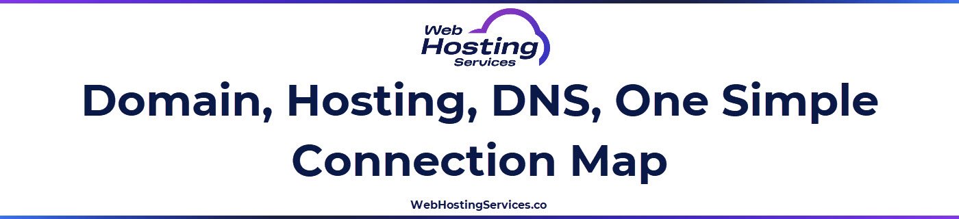 This section explains the difference between domain registration and web hosting and how DNS connects them.