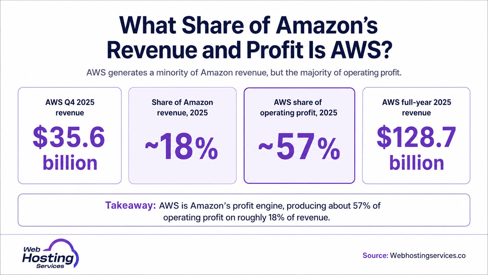 Infographic showing AWS revenue and profit contribution to Amazon, including Q4 2025 revenue, full-year revenue, revenue share and operating profit share.