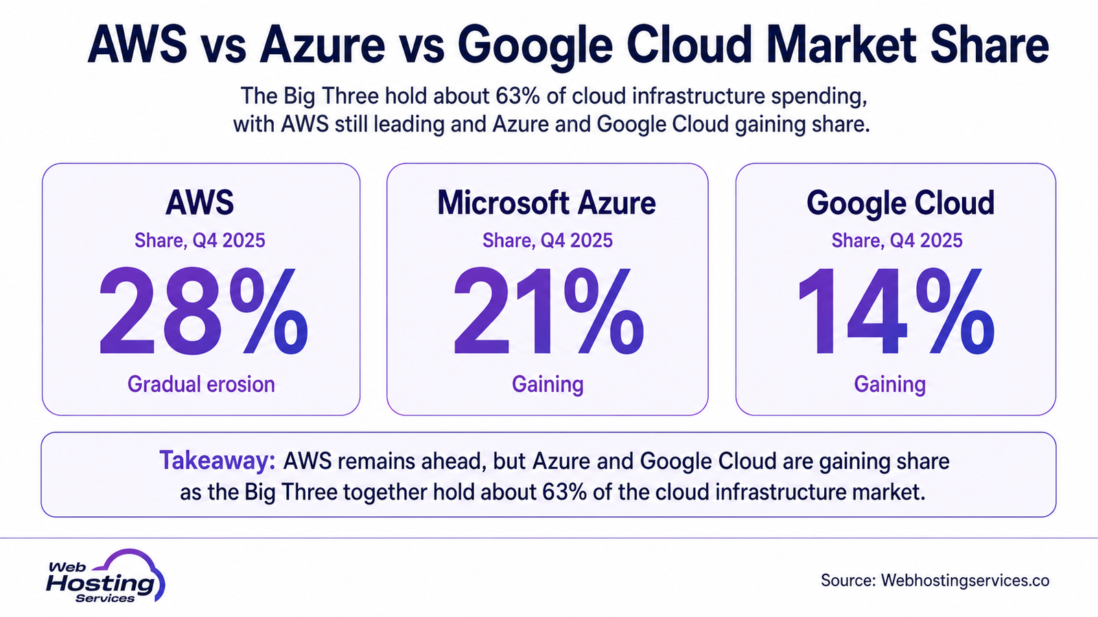 Infographic comparing AWS, Microsoft Azure and Google Cloud market share in Q4 2025, including provider trends.
