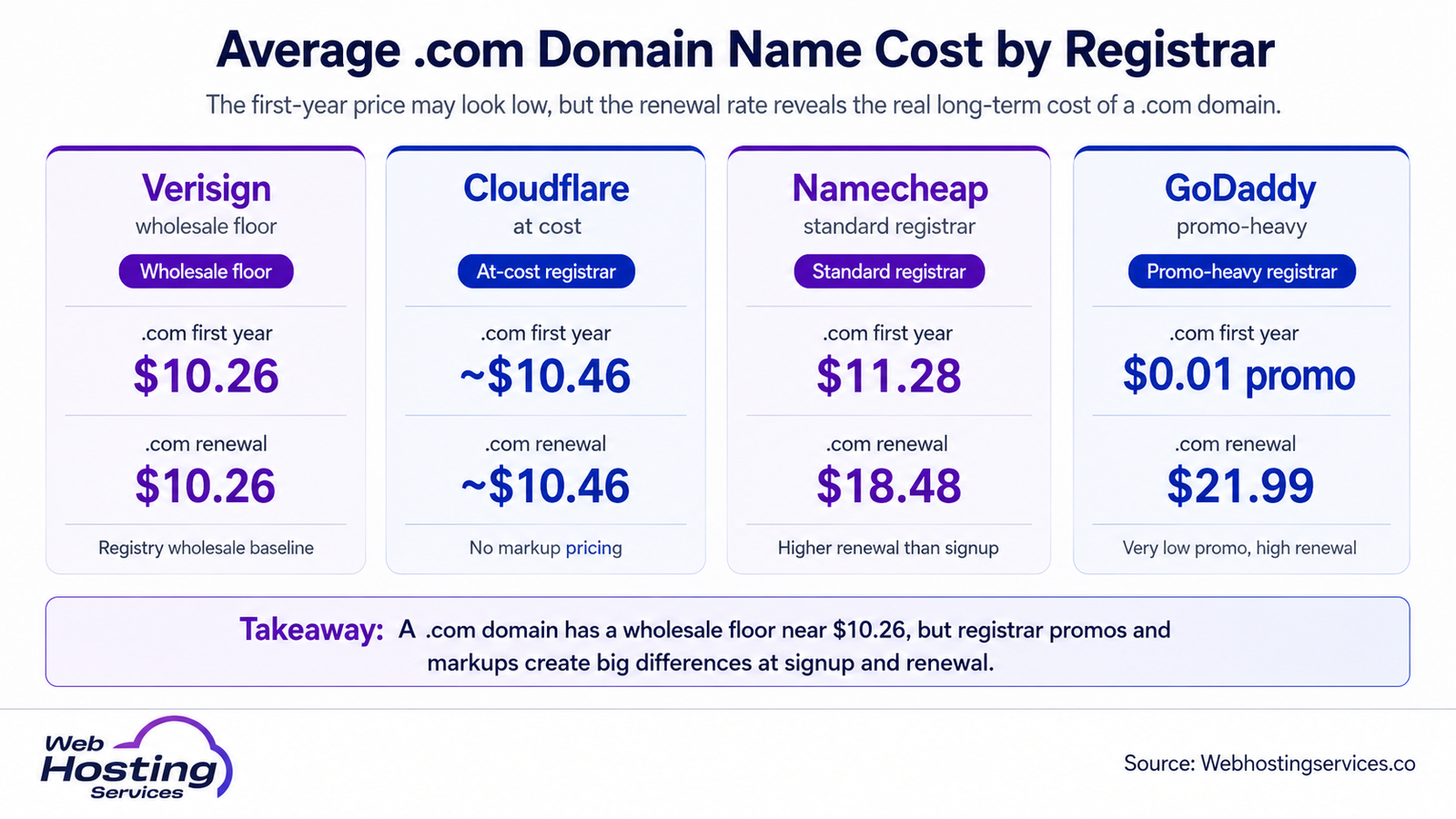 Infographic comparing .com first-year and renewal prices for Verisign, Cloudflare, Namecheap and GoDaddy registrars.