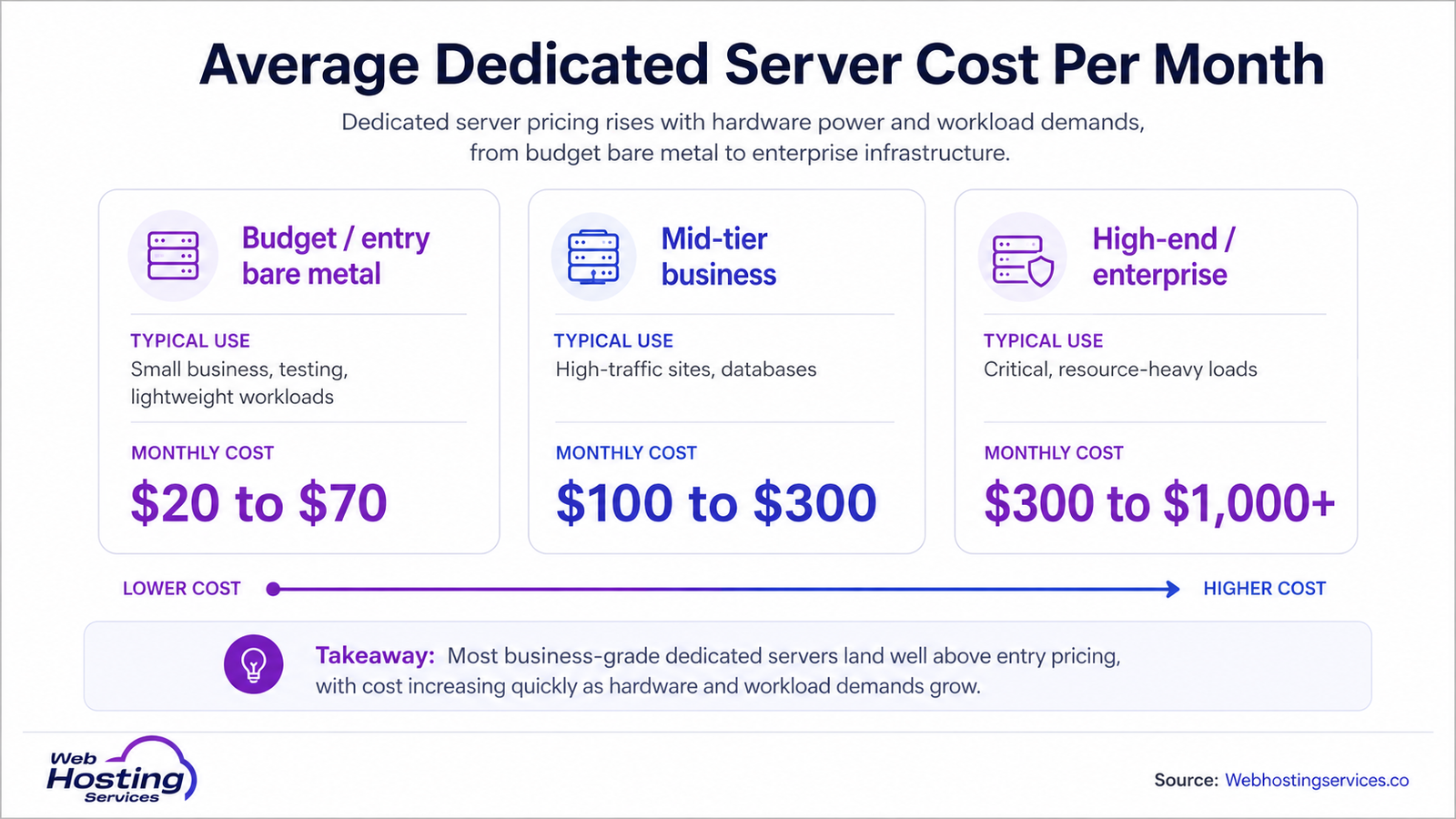 Infographic comparing average dedicated server costs for budget bare metal, mid-tier business and high-end enterprise servers.