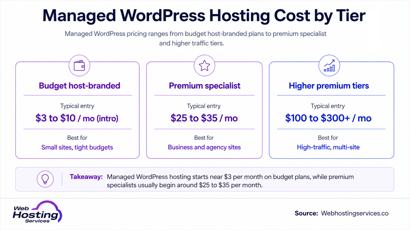 Infographic comparing managed WordPress hosting costs by tier, including budget host-branded plans, premium specialists and higher premium plans.