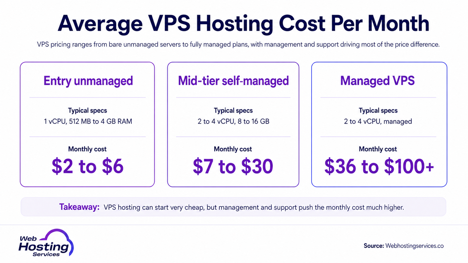 Infographic comparing monthly VPS hosting costs for entry unmanaged, mid-tier self-managed and managed VPS plans.
