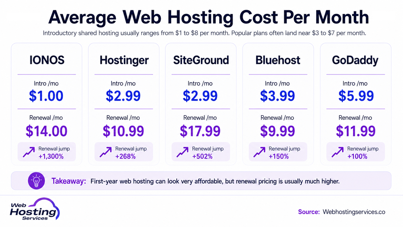 Infographic comparing monthly intro and renewal prices for IONOS, Hostinger, SiteGround, Bluehost and GoDaddy hosting.