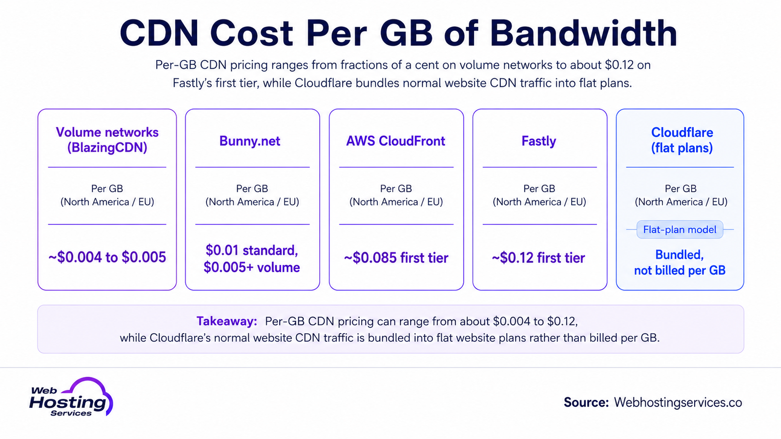 Infographic comparing CDN cost per GB for volume networks, Bunny.net, AWS CloudFront, Fastly and Cloudflare flat-rate plans.