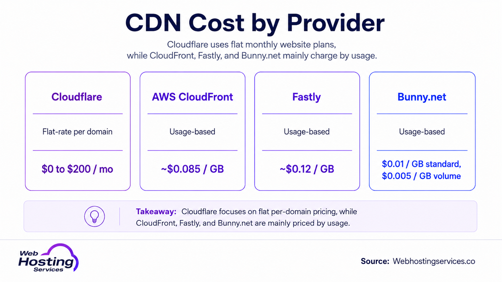 Infographic comparing CDN costs by provider, including Cloudflare flat-rate plans and usage-based pricing for AWS CloudFront, Fastly and Bunny.net.
