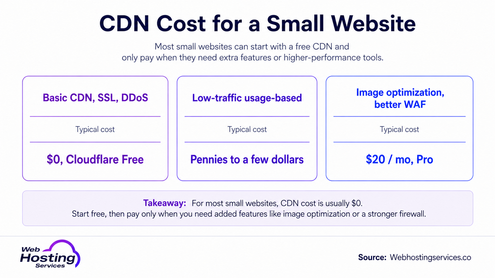 Infographic showing CDN costs for a small website, including free CDN coverage, low-traffic usage pricing and paid Pro features.