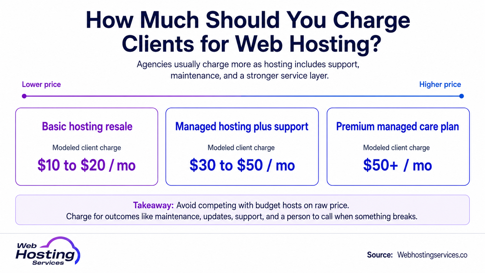 Infographic showing how much agencies and resellers charge clients for web hosting, from basic resale to premium managed care plans.