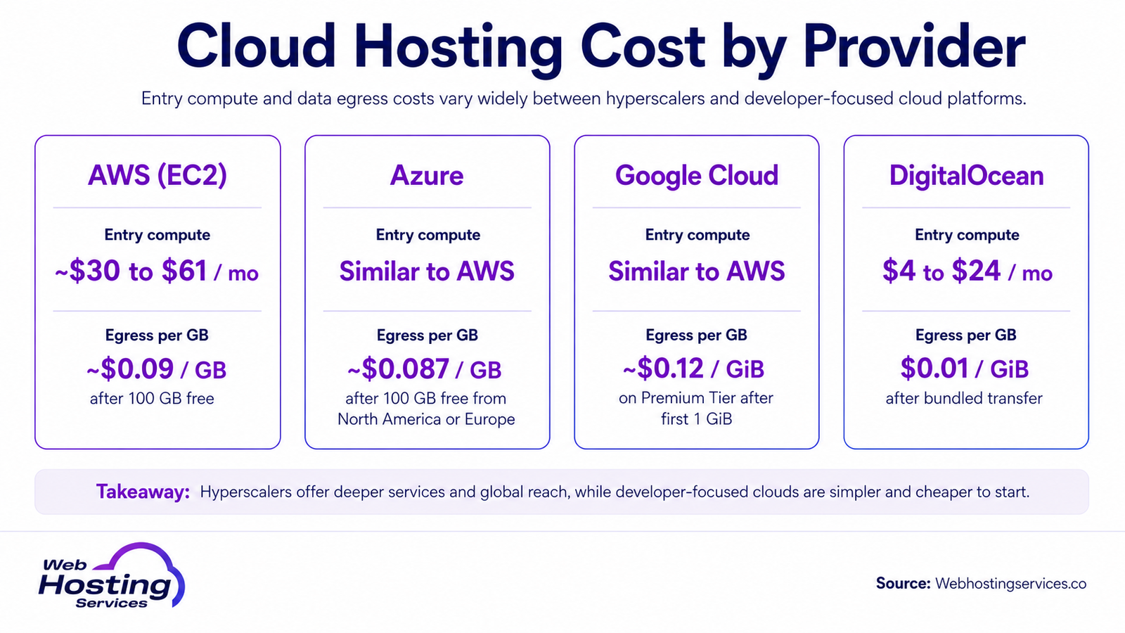 Infographic comparing cloud hosting costs by provider, including AWS, Azure, Google Cloud and DigitalOcean entry compute and egress pricing.