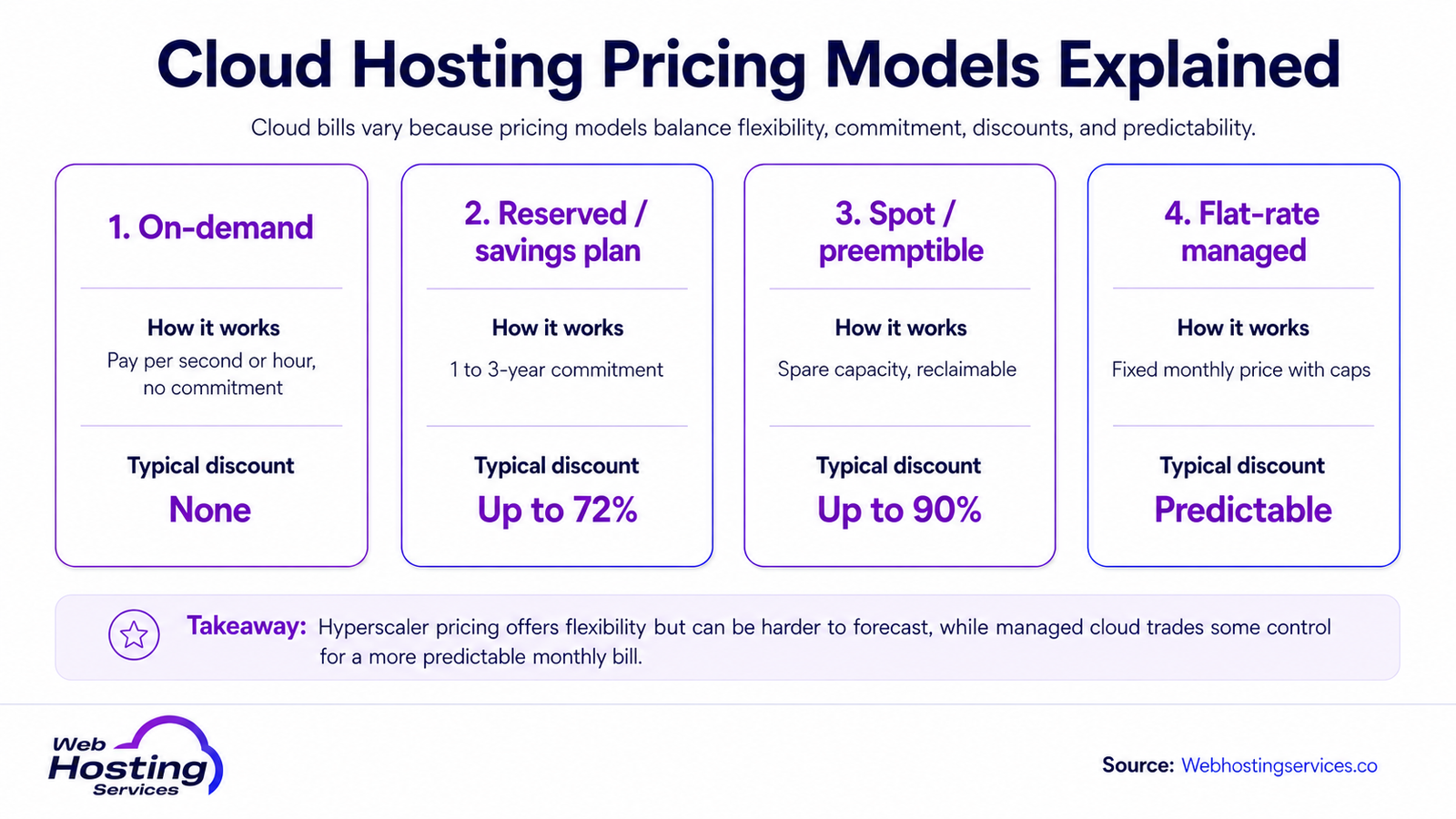 Infographic comparing cloud hosting pricing models, including on-demand, reserved savings plans, spot instances and flat-rate managed cloud.