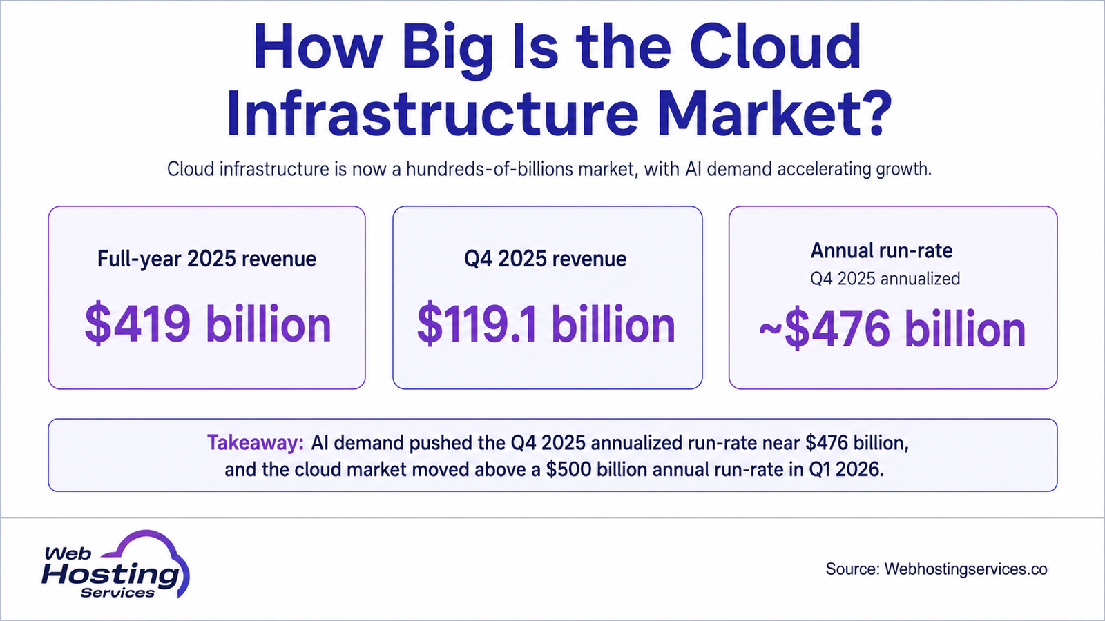 Infographic showing cloud infrastructure market size, including 2025 revenue, Q4 2025 revenue and annualized cloud revenue run-rate.
