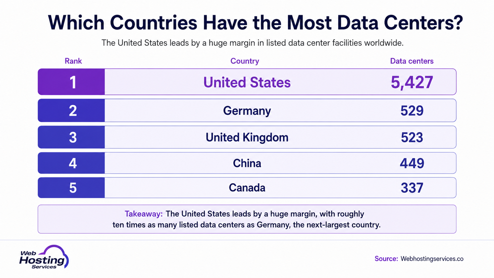 Infographic ranking countries with the most data centers, including the United States, Germany, United Kingdom, China and Canada.