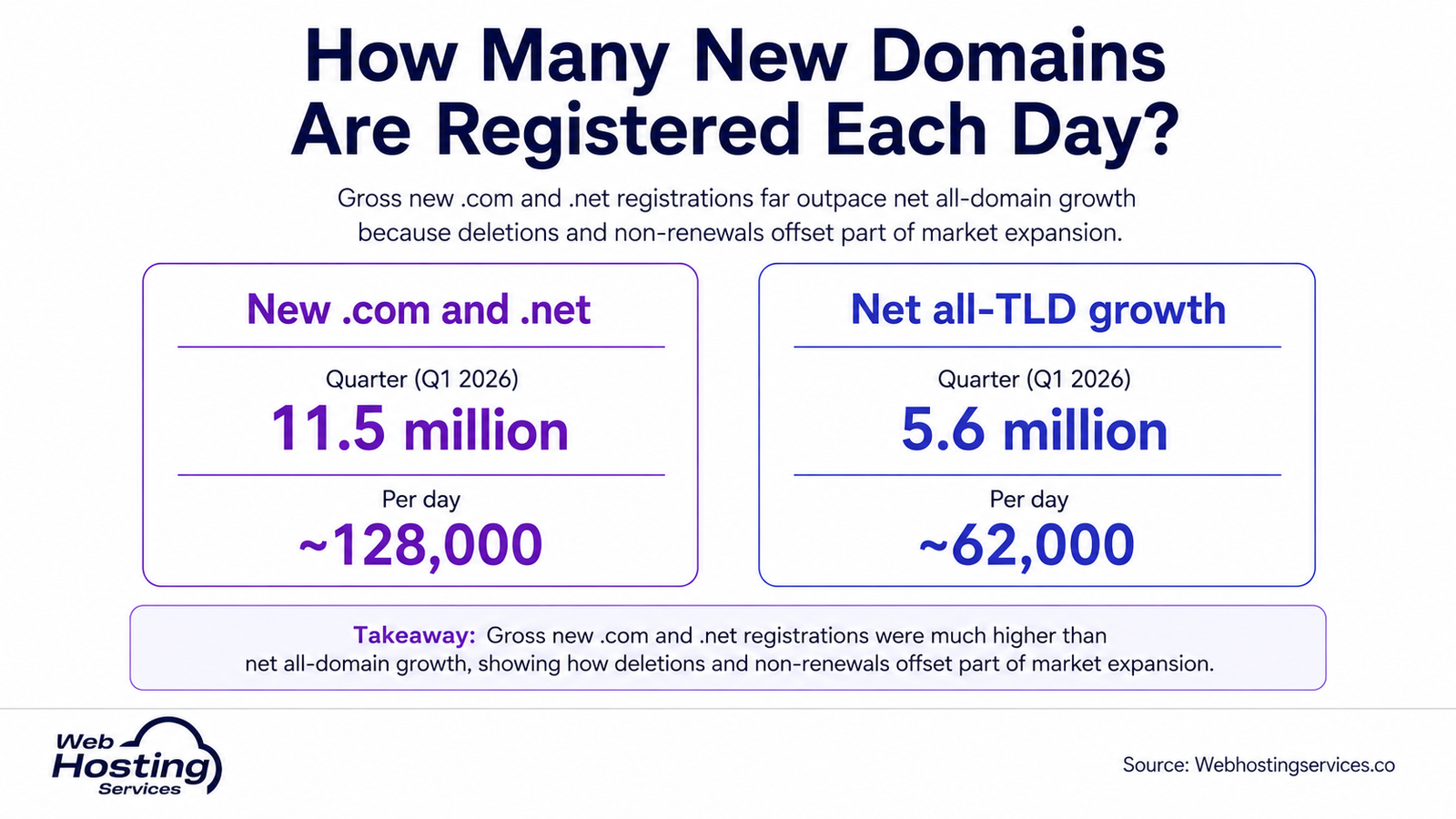 Infographic comparing new .com and .net domain registrations with net all-TLD growth in Q1 2026, including quarterly and daily figures.