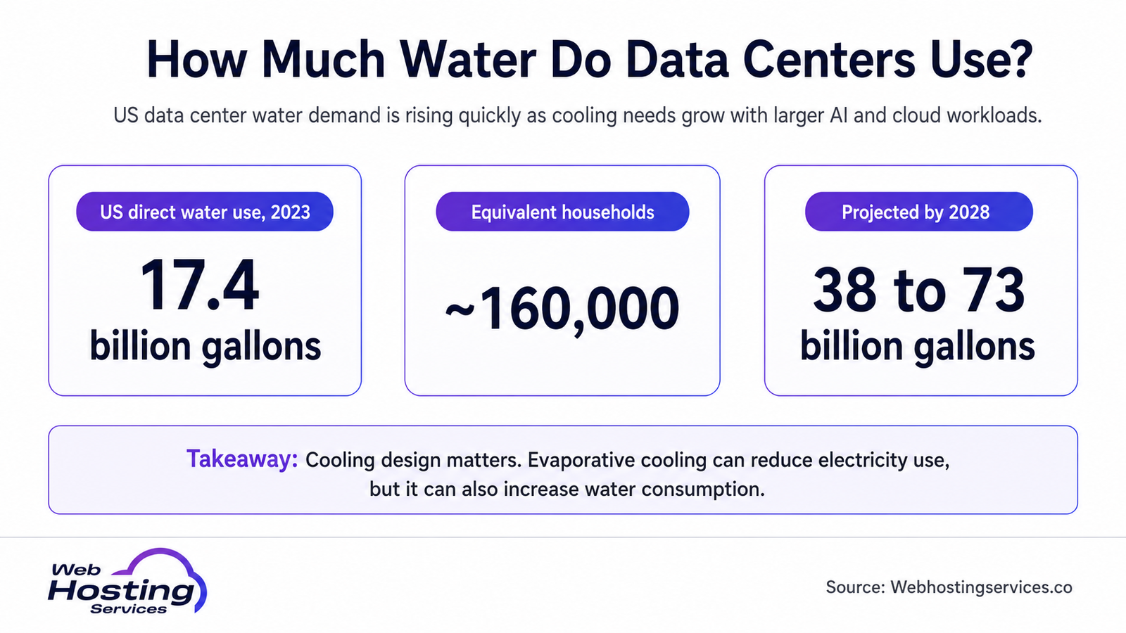 Infographic showing US data center water use, including 17.4 billion gallons in 2023, household equivalents and projected 2028 demand.