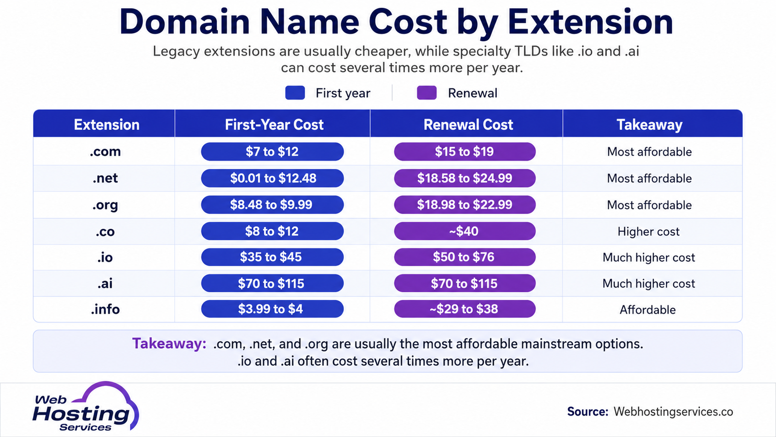 Infographic comparing first-year and renewal costs for .com, .net, .org, .co, .io, .ai and .info domain extensions.