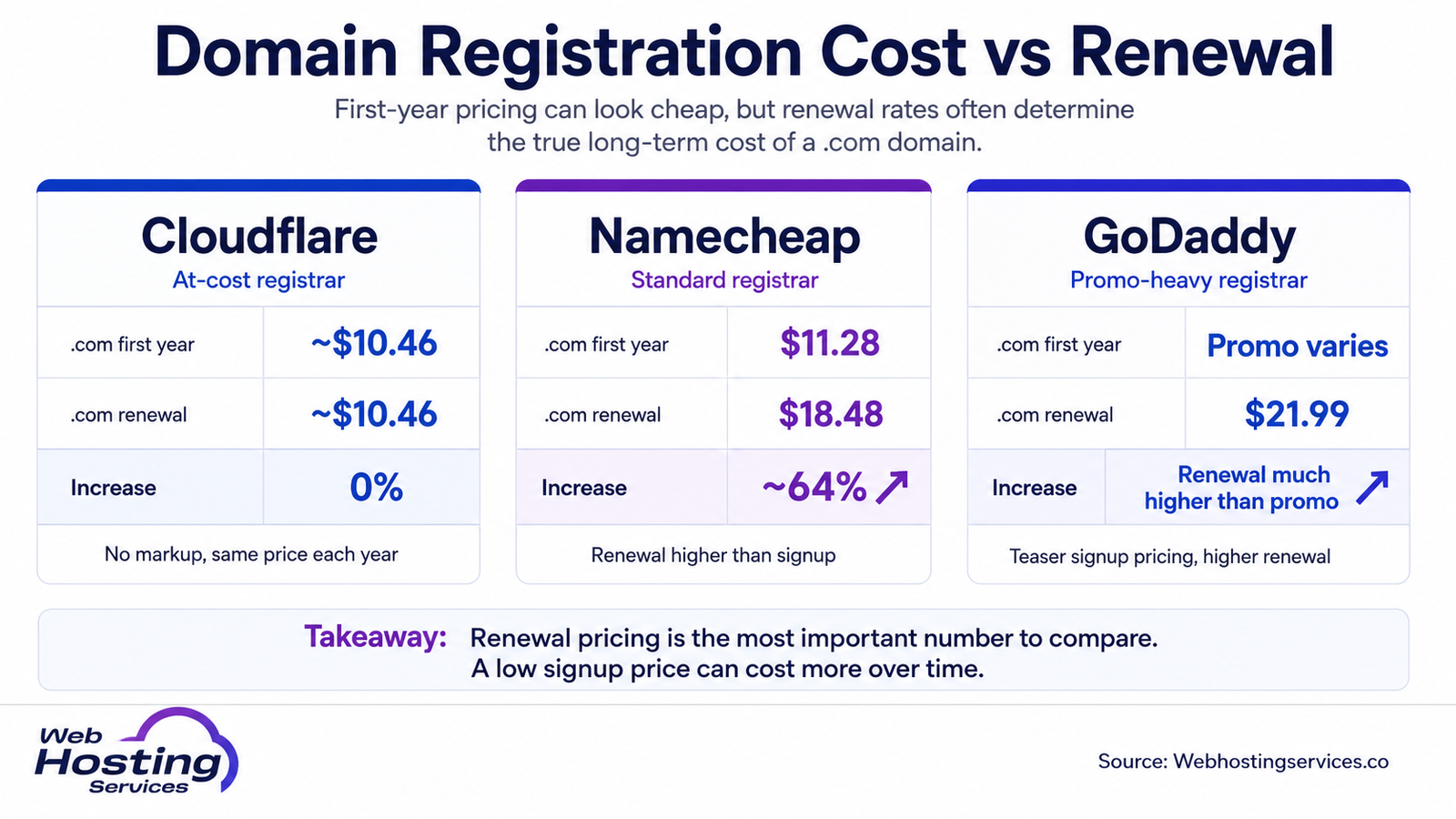 Infographic comparing .com domain first-year registration costs, renewal prices and increases for Cloudflare, Namecheap and GoDaddy.