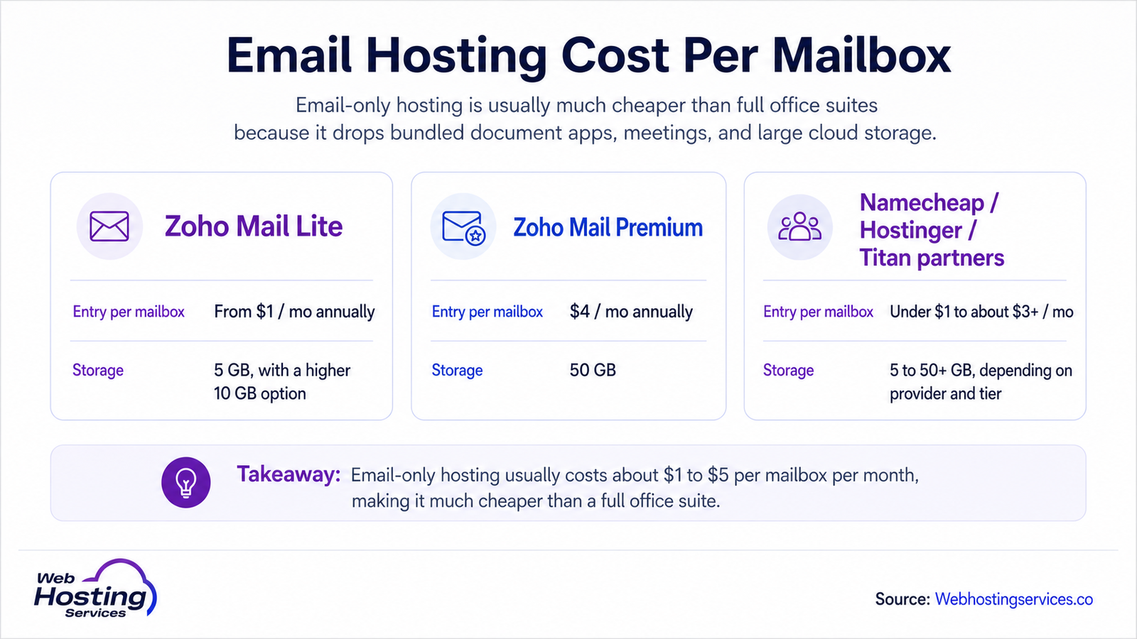 Infographic comparing email hosting cost per mailbox for Zoho Mail Lite, Zoho Mail Premium and low-cost providers like Namecheap, Hostinger and Titan.