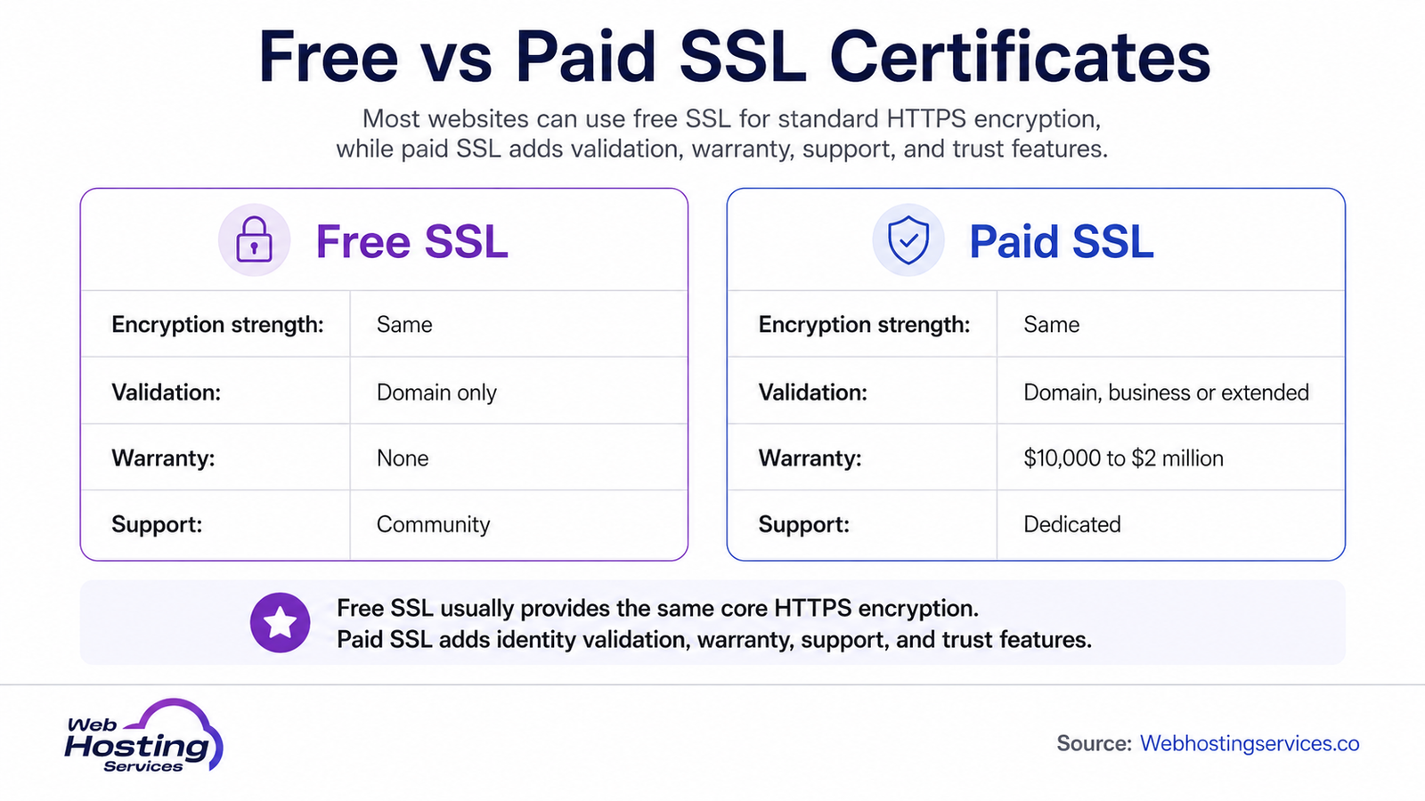 Infographic comparing free SSL and paid SSL certificates, including HTTPS encryption, validation, warranty and support differences.