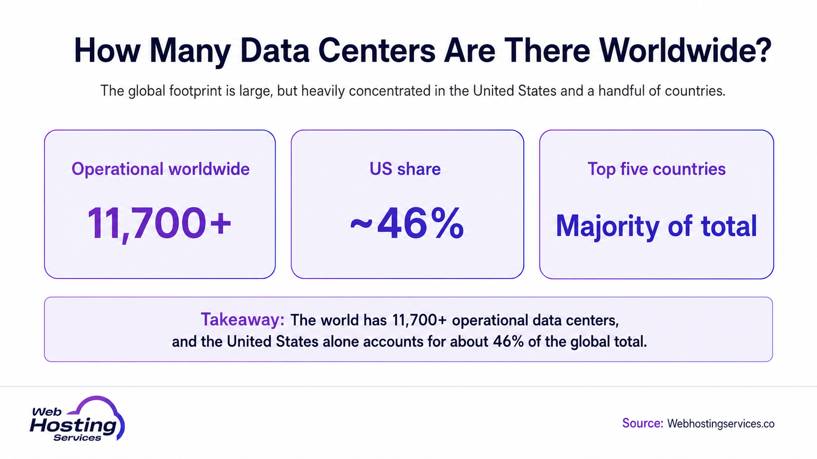Infographic showing how many data centers are worldwide, including 11,700+ operational facilities and the United States’ 46% share.