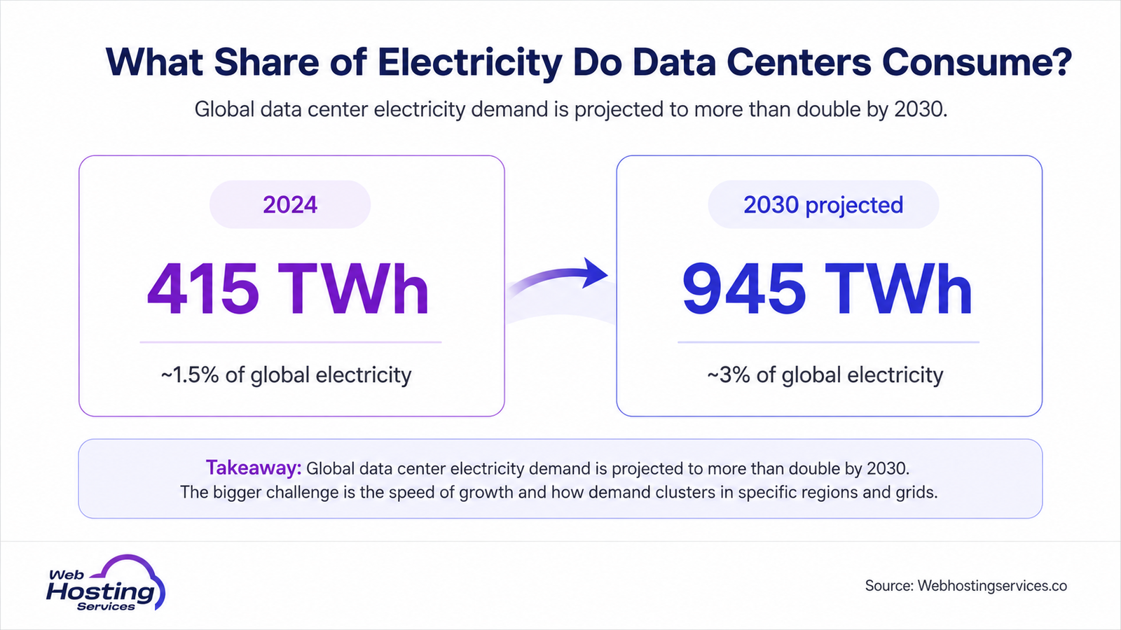 Infographic comparing global data center electricity use in 2024 and projected 2030 demand, including TWh consumption and electricity share.