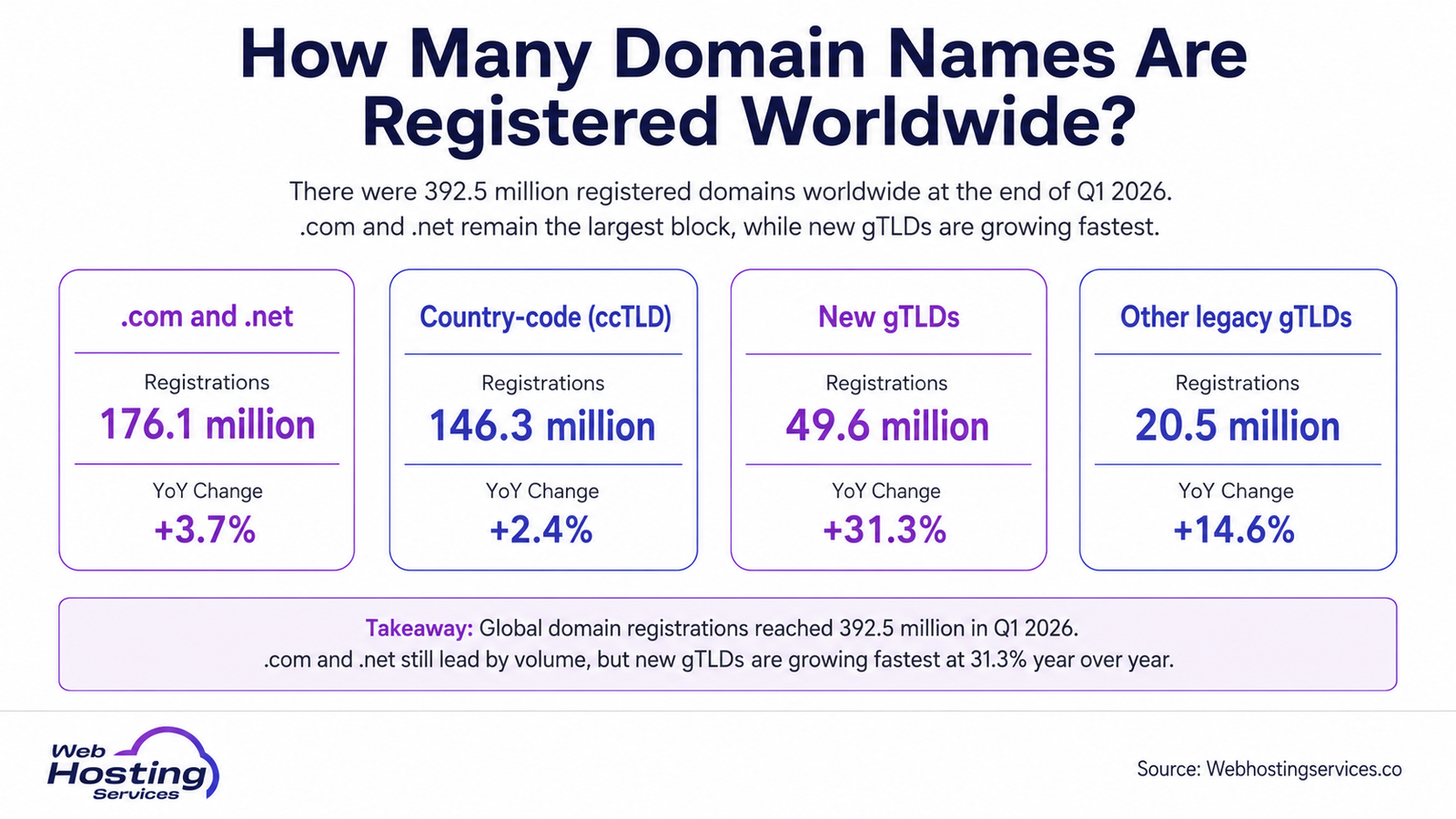 Infographic showing worldwide domain registrations by category, including .com and .net, ccTLDs, new gTLDs and legacy gTLDs.