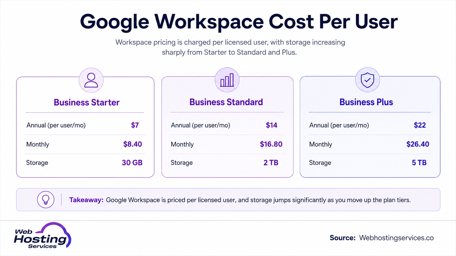 Infographic comparing Google Workspace cost per user for Business Starter, Business Standard and Business Plus plans.