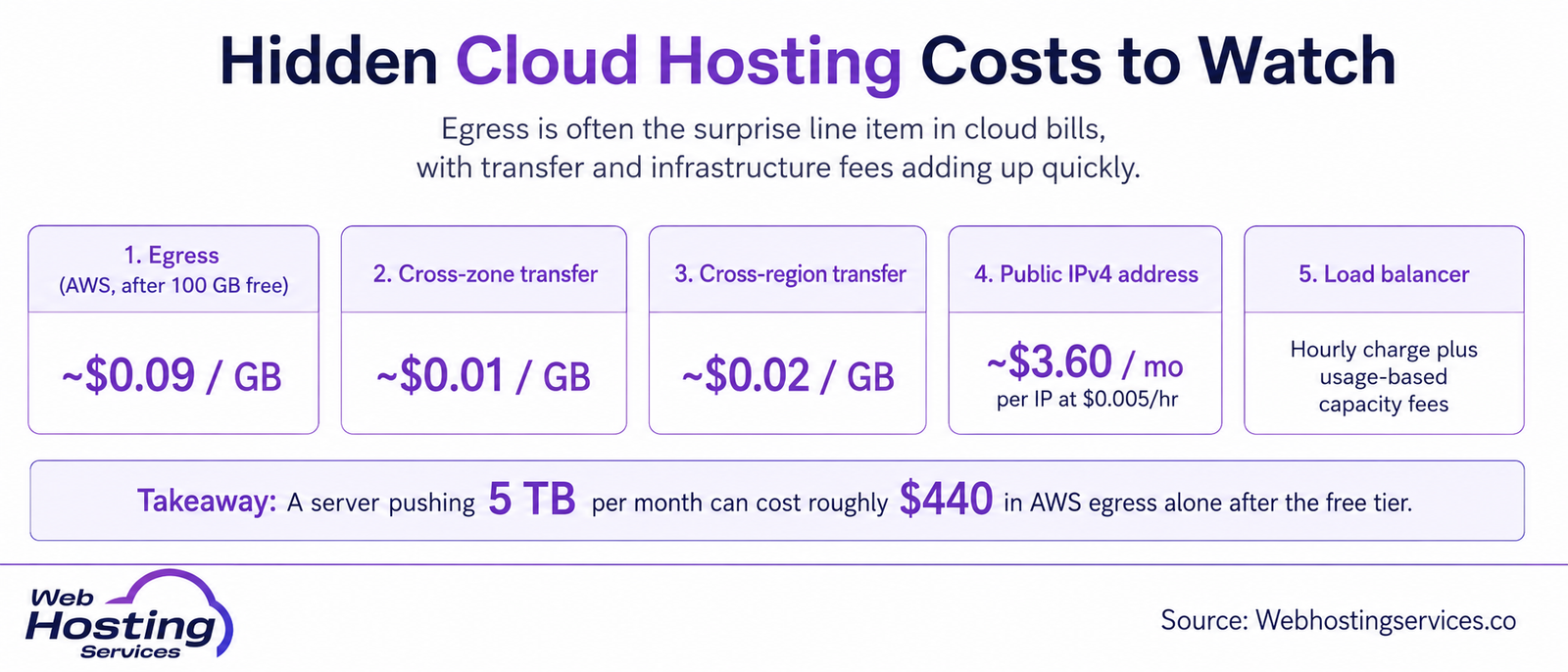 Infographic showing hidden cloud hosting costs, including AWS egress fees, cross-zone transfer, cross-region transfer, IPv4 charges and load balancer fees.