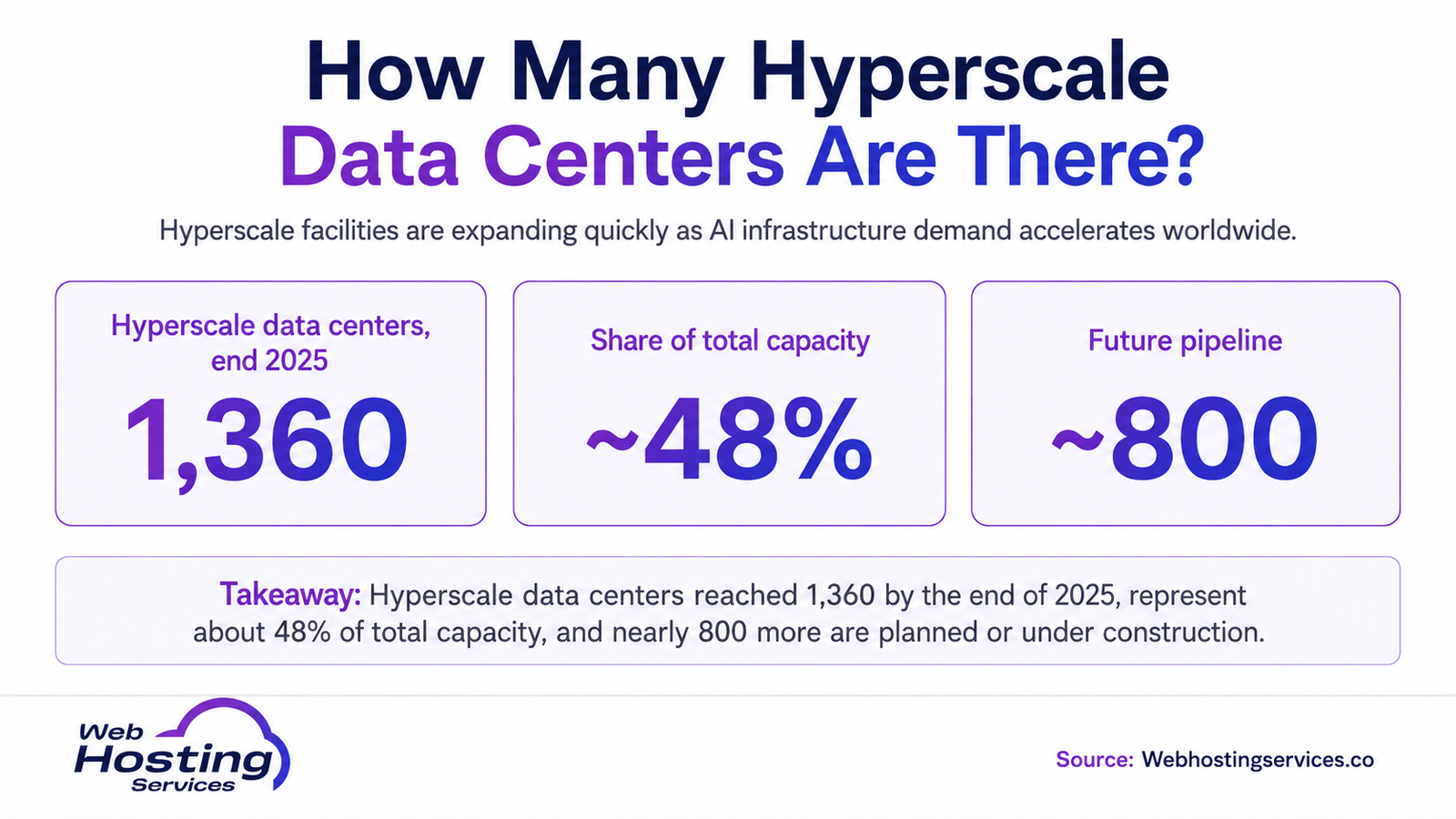 Infographic showing hyperscale data center growth, including 1,360 facilities, 48% of total capacity and an 800-site pipeline.