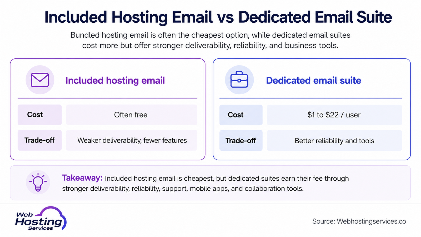 Infographic comparing included hosting email and dedicated email suites by cost, deliverability, reliability and business email tools.