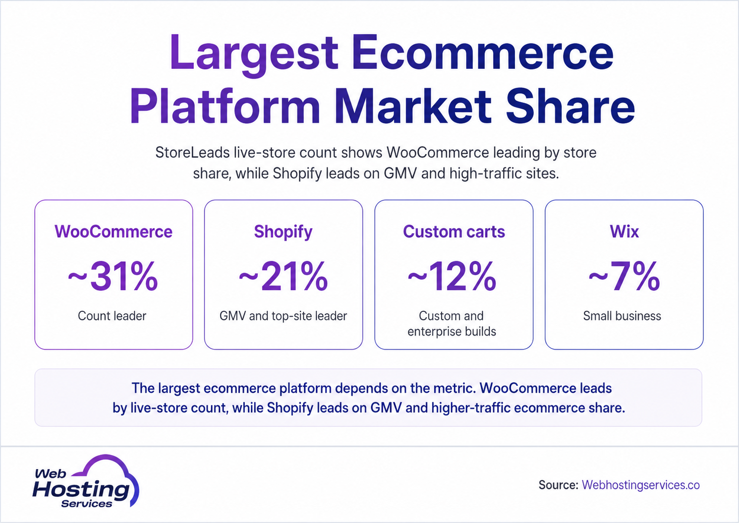 Infographic comparing ecommerce platform market share by store count for WooCommerce, Shopify, custom carts and Wix.