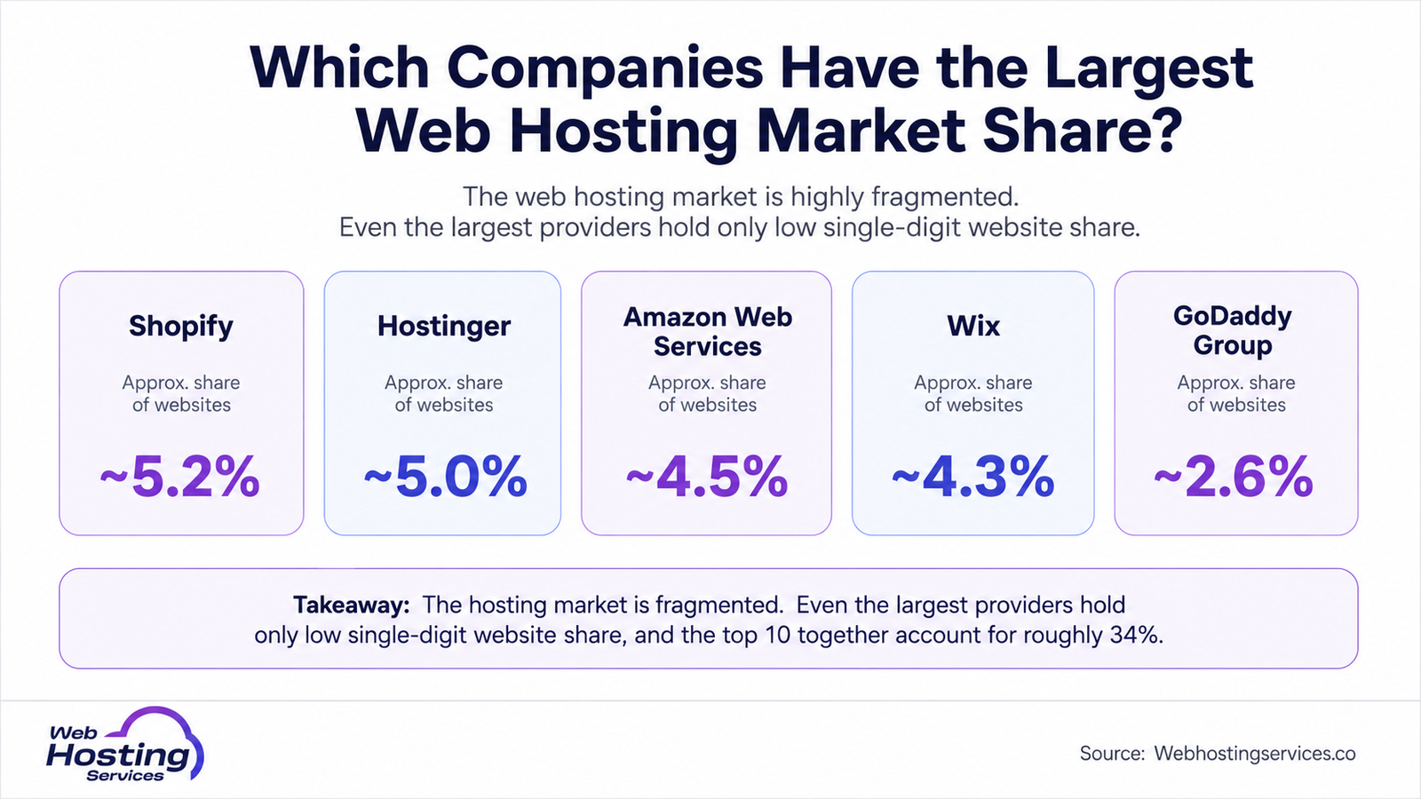 Infographic comparing web hosting market share by provider, including Shopify, Hostinger, AWS, Wix and GoDaddy Group website share.