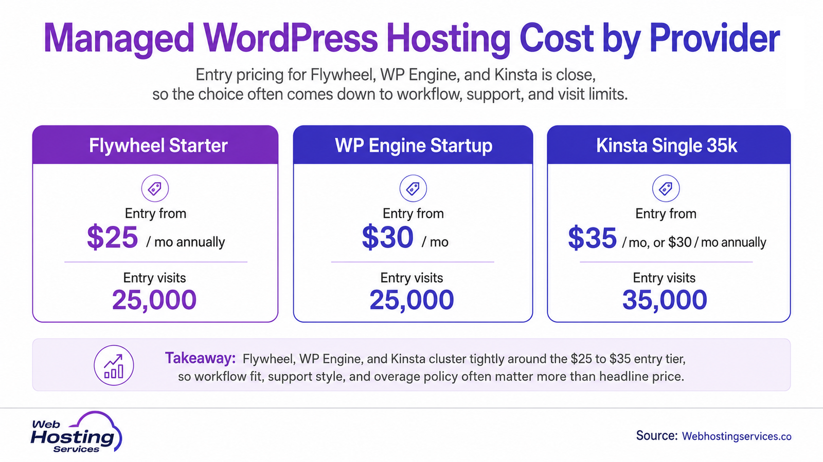 Infographic comparing managed WordPress hosting costs by provider, including Flywheel Starter, WP Engine Startup and Kinsta Single 35k.