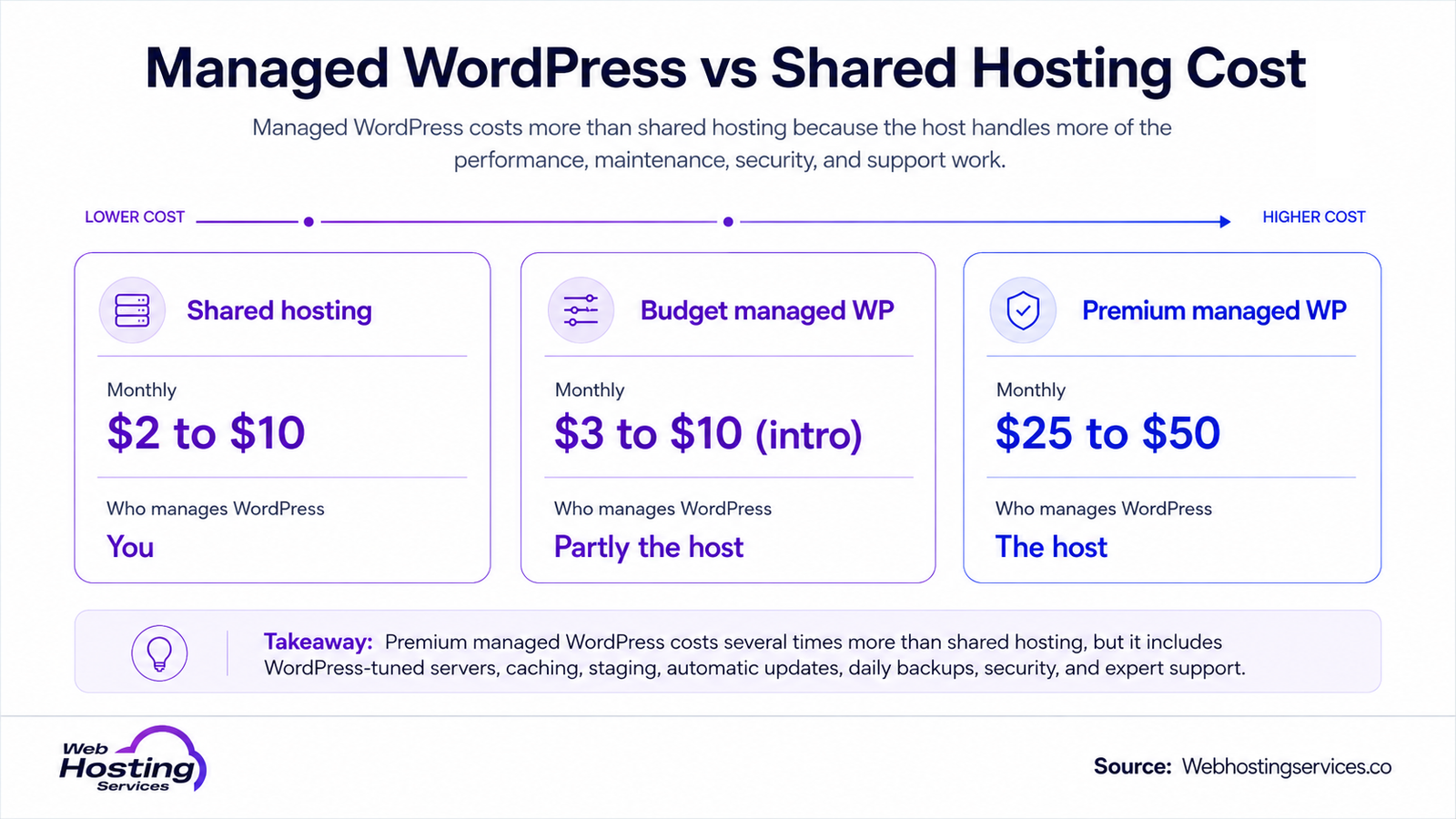 Infographic comparing shared hosting, budget managed WordPress and premium managed WordPress costs, including who manages WordPress.