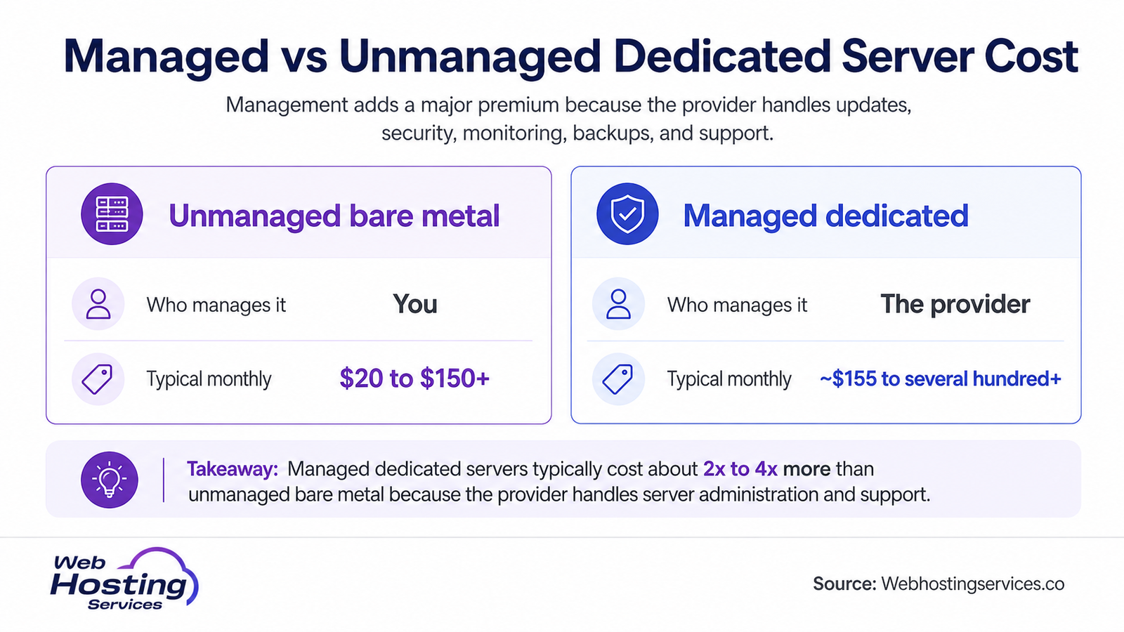 Infographic comparing managed and unmanaged dedicated server costs, including who manages the server and typical monthly pricing.