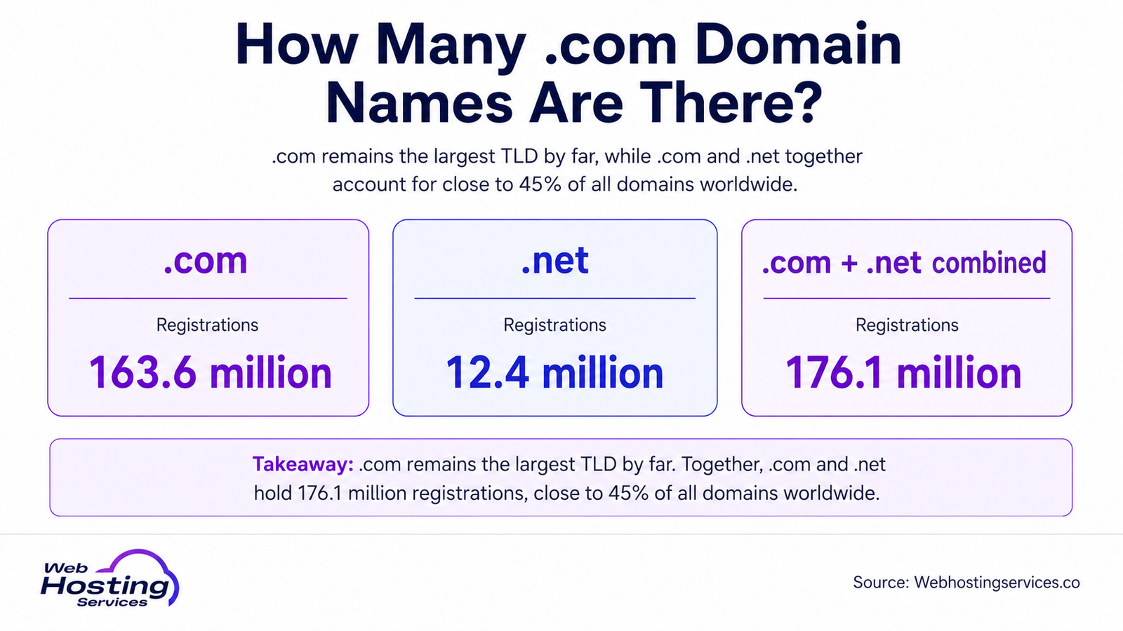 Infographic showing the number of .com and .net domain registrations, including .com, .net and combined totals worldwide.