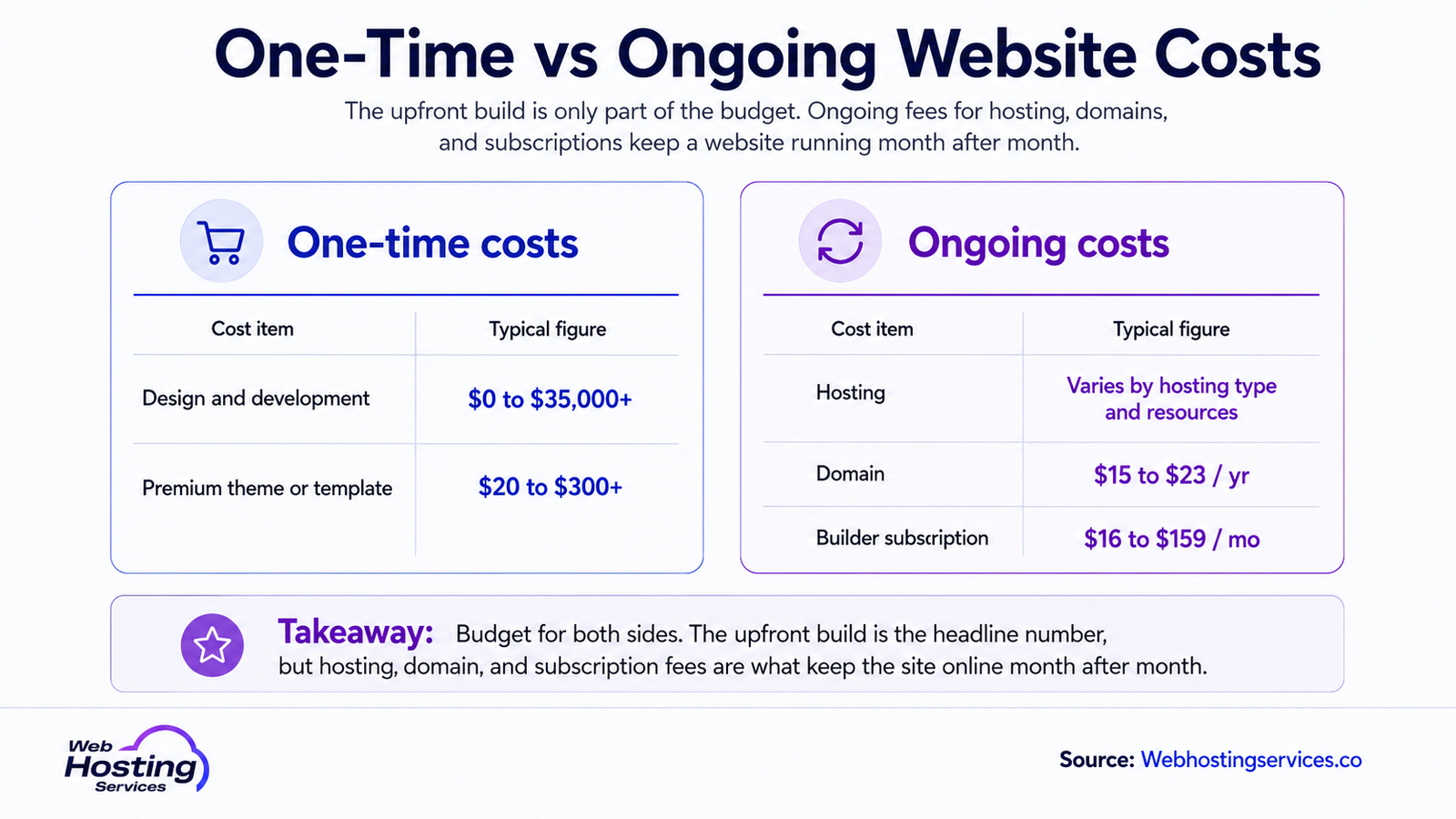 Infographic comparing one-time website costs like design and themes with ongoing costs like hosting, domain and builder subscriptions.