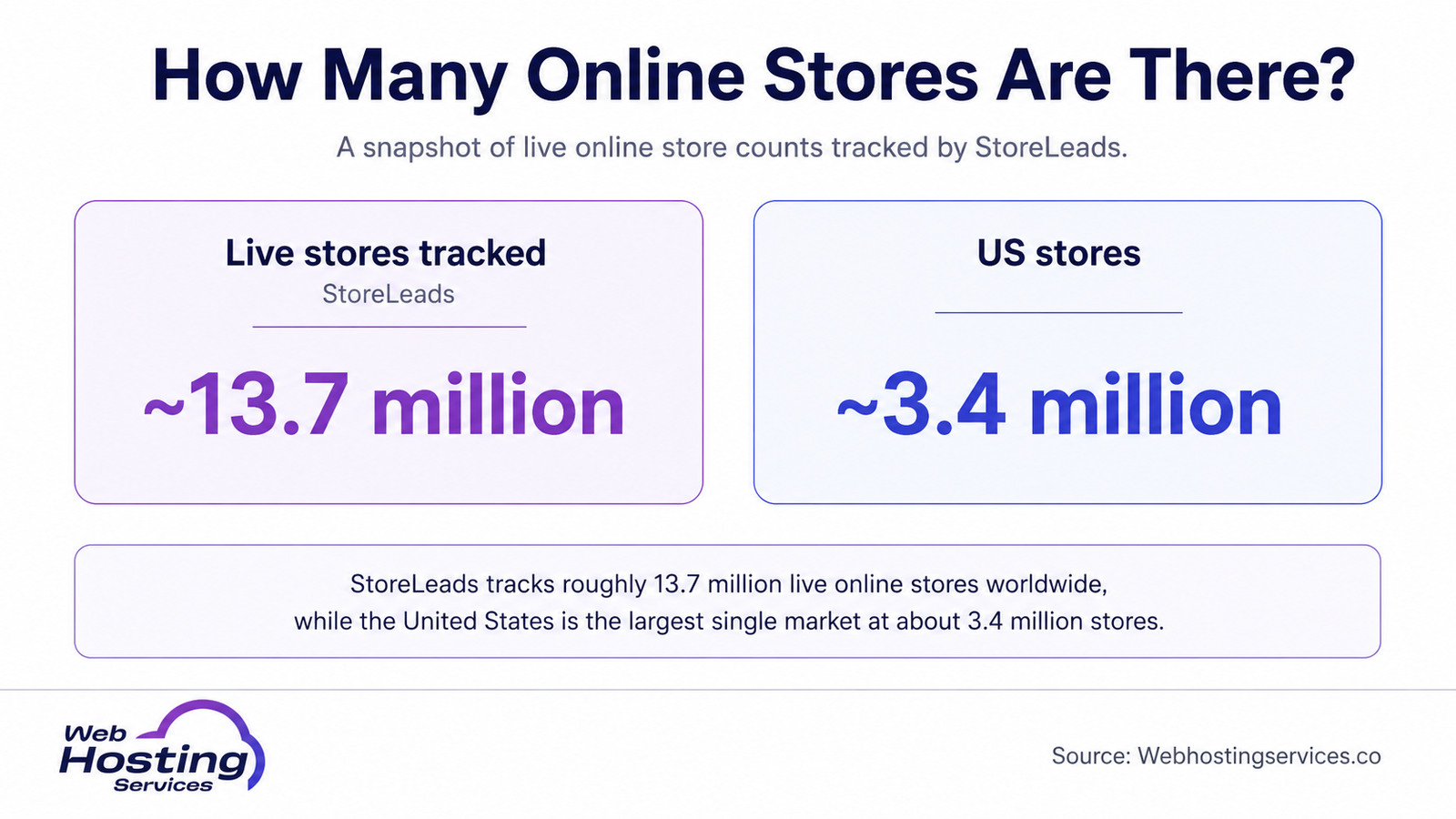 Infographic showing how many online stores there are worldwide, including StoreLeads live store count and US store count.