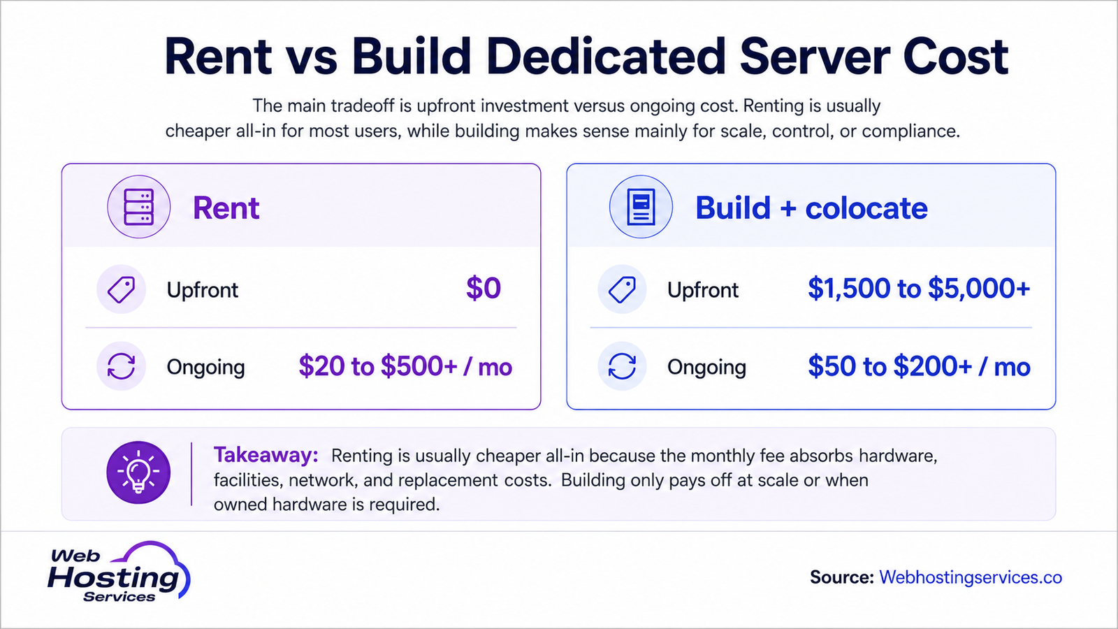 Infographic comparing the cost to rent or build a dedicated server, including upfront costs, monthly colocation and ongoing server expenses.