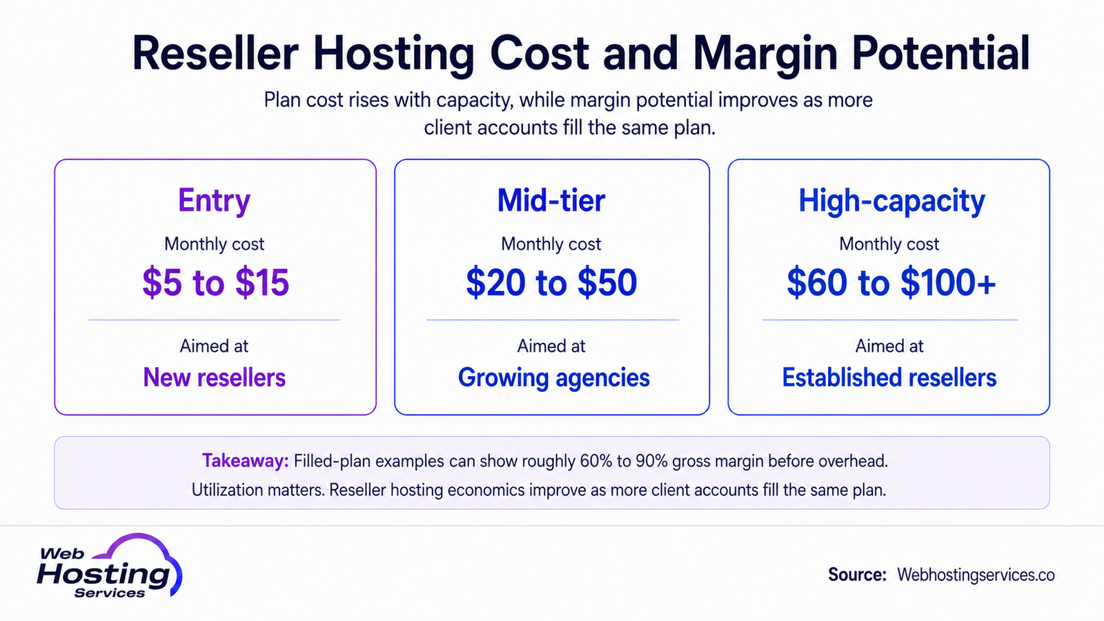 Infographic comparing reseller hosting plan costs for entry, mid-tier and high-capacity plans, with gross margin potential before overhead.