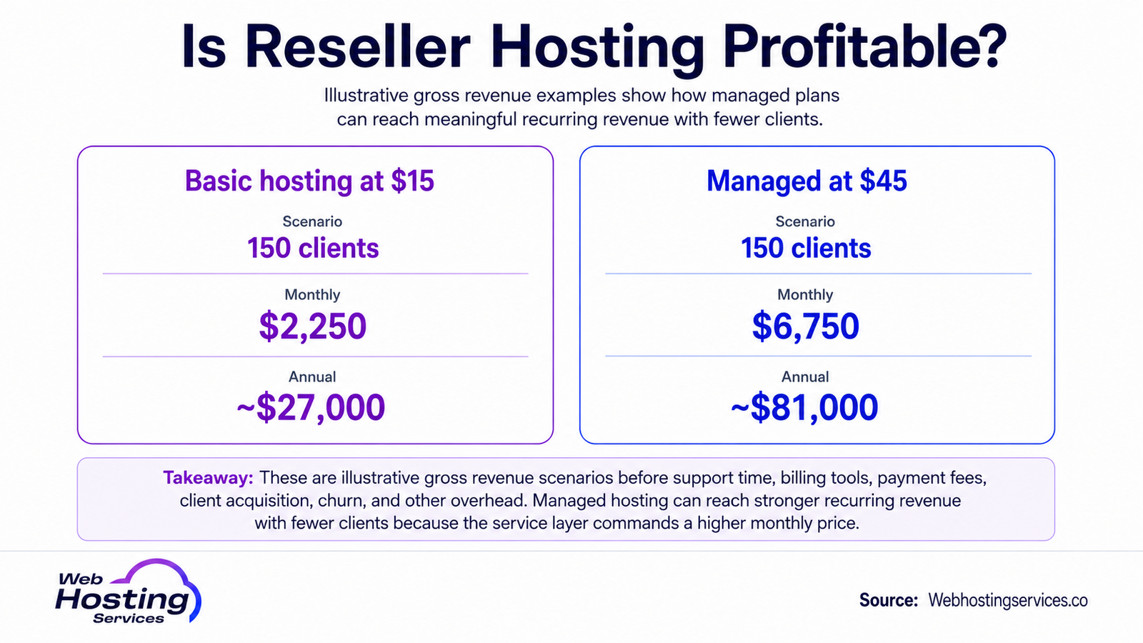 Infographic comparing reseller hosting revenue scenarios for 150 clients, including basic hosting at $15 and managed hosting at $45.