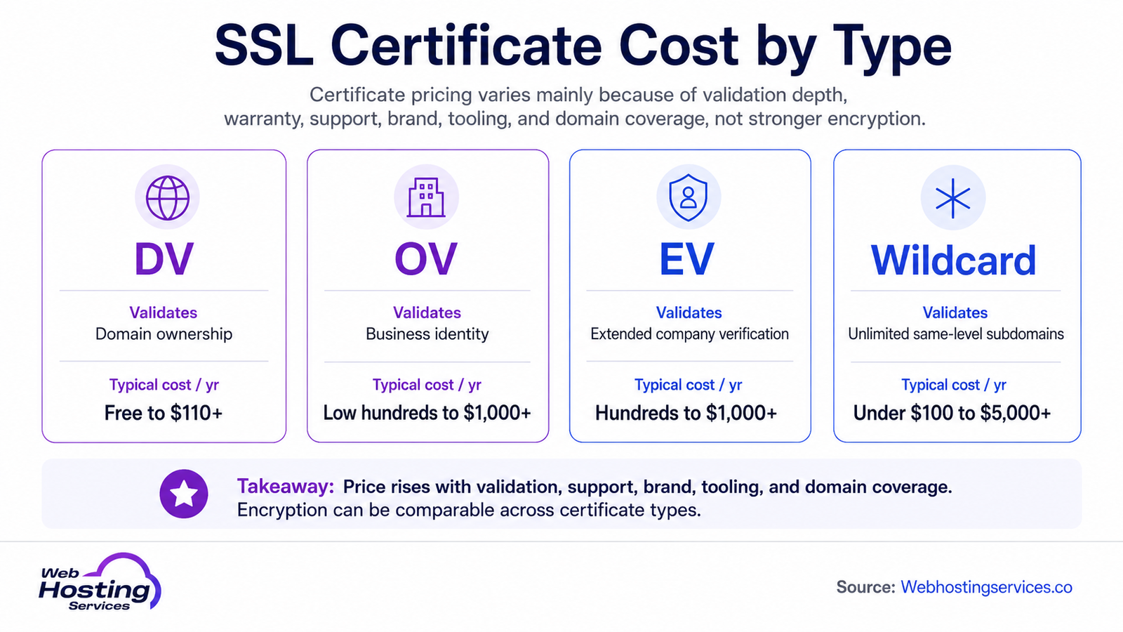 Infographic comparing SSL certificate costs by type, including DV, OV, EV and wildcard SSL validation and yearly pricing.