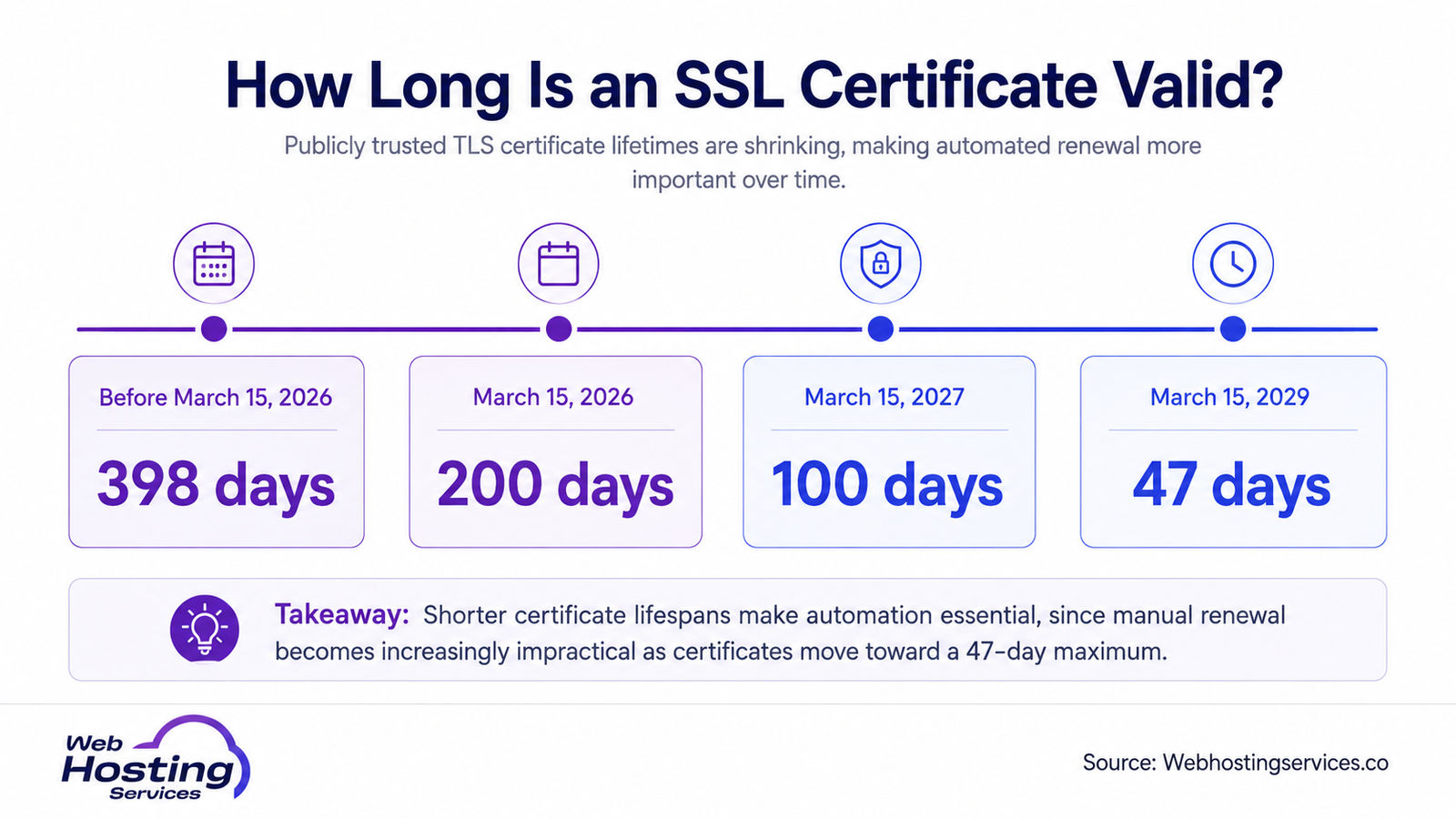 Infographic showing SSL certificate validity changes from 398 days to 47 days, with key dates in 2026, 2027 and 2029.