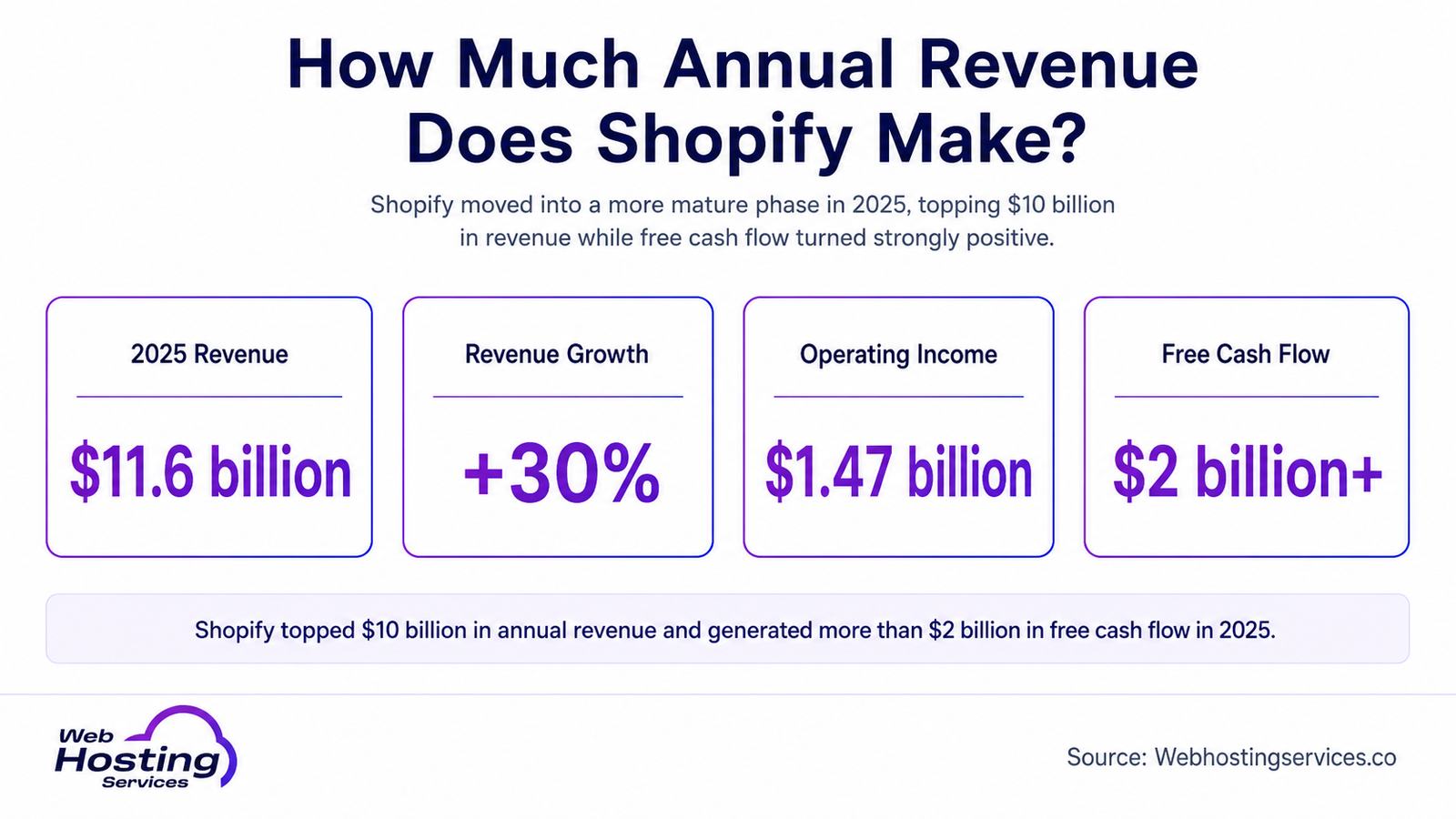 Infographic showing Shopify 2025 revenue, revenue growth, operating income and free cash flow.